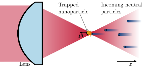 Trapped nanoparticle struck by incoming neutral particles
