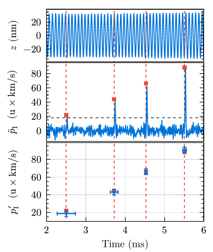 Individual impacts resolved as momentum kicks in the tracked motion