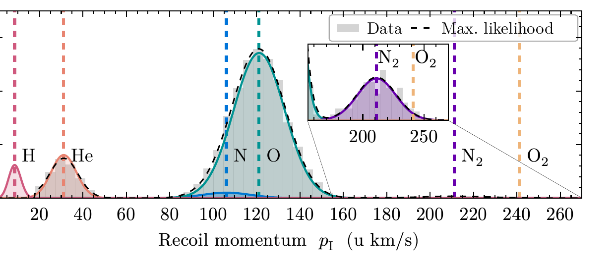 Recoil-momentum histogram of individual impacts, resolving atmospheric species
